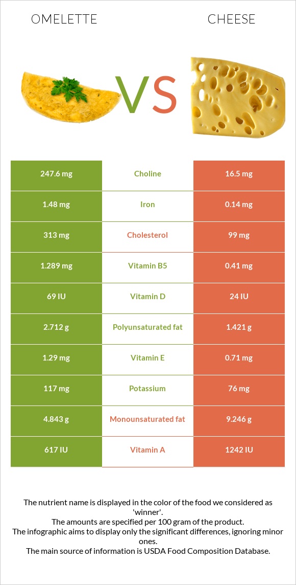 Օմլետ vs Պանիր infographic