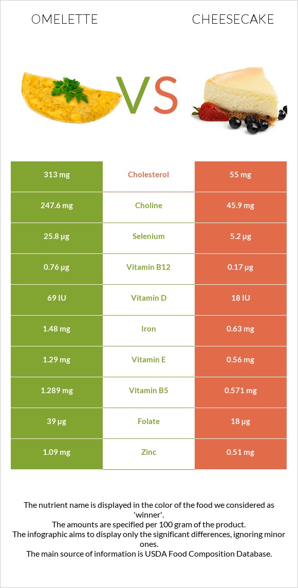 Omelette vs Cheesecake infographic