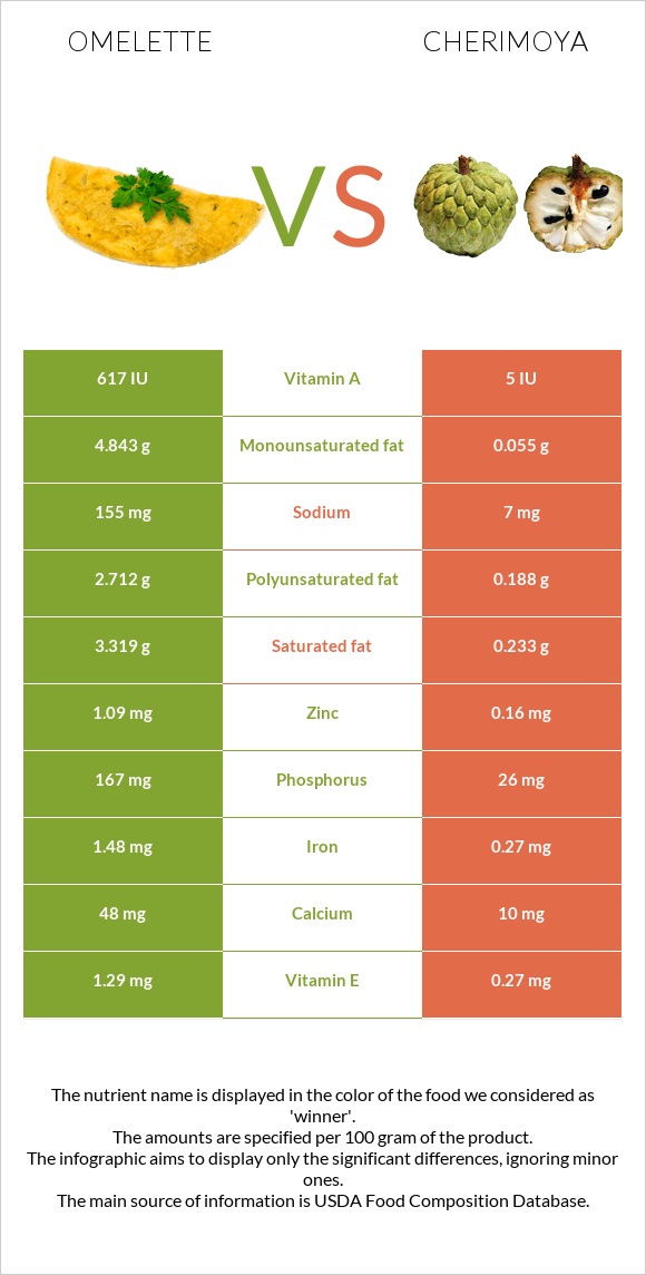 Omelette vs Cherimoya infographic