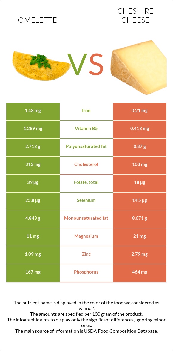 Օմլետ vs Չեշիր պանիր infographic