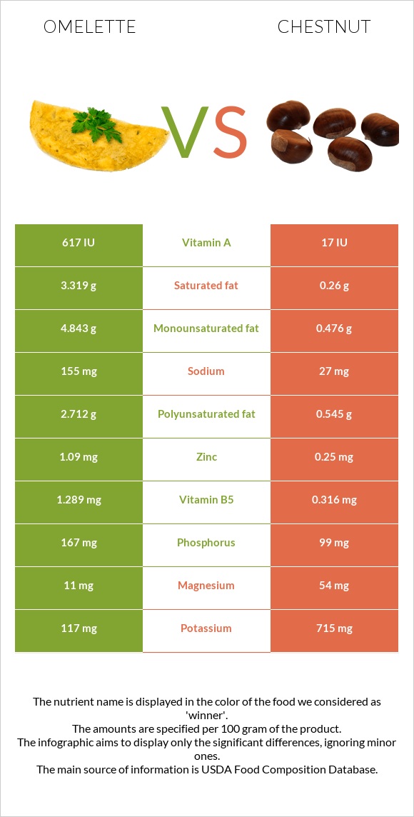 Օմլետ vs Շագանակ infographic