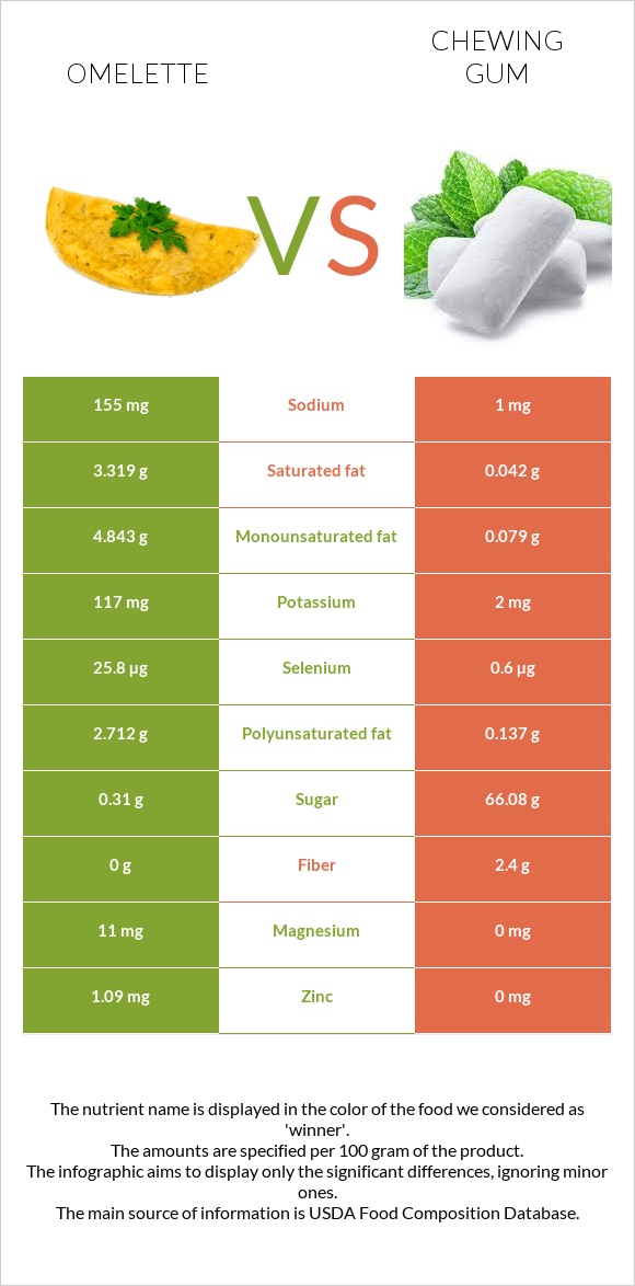 Omelette vs Chewing gum infographic