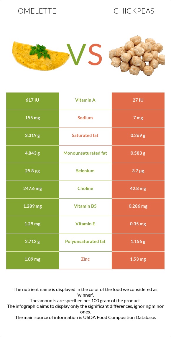 Omelette vs. Chickpeas — InDepth Nutrition Comparison