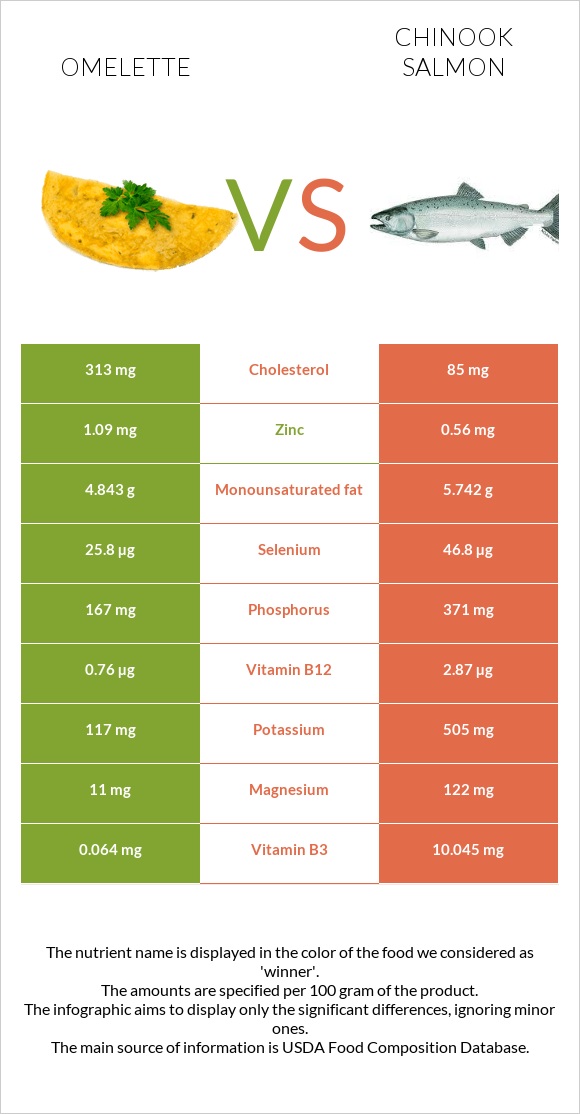 Omelette vs Chinook salmon infographic