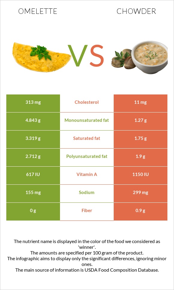 Omelette vs Chowder infographic