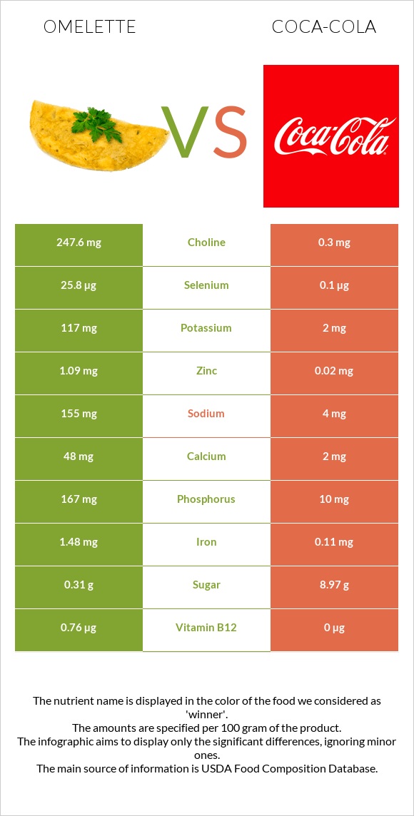 Omelette vs Coca-Cola infographic