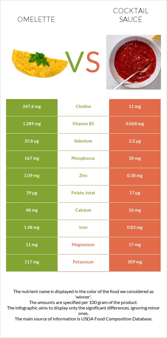 Omelette vs Cocktail sauce infographic