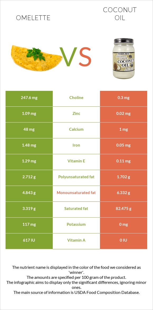 Omelette vs Coconut oil infographic