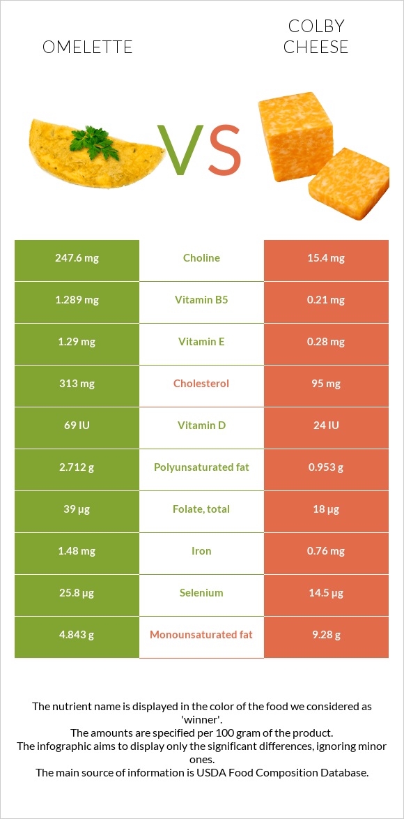 Օմլետ vs Կոլբի պանիր infographic