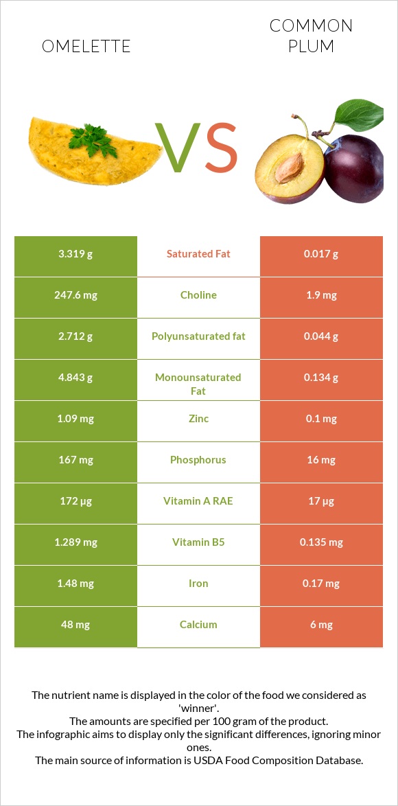Omelette vs Plum infographic