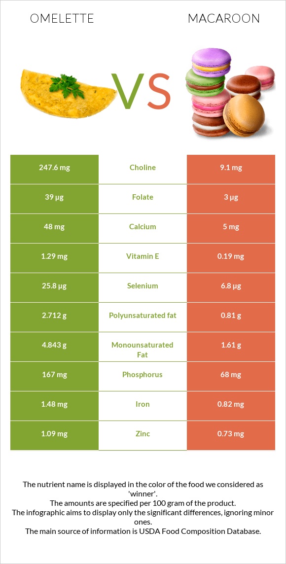 Omelette vs Macaroon infographic