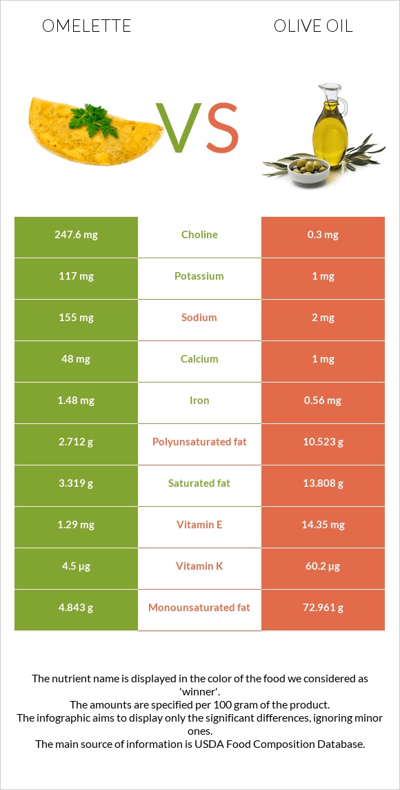 Omelette vs Olive oil infographic