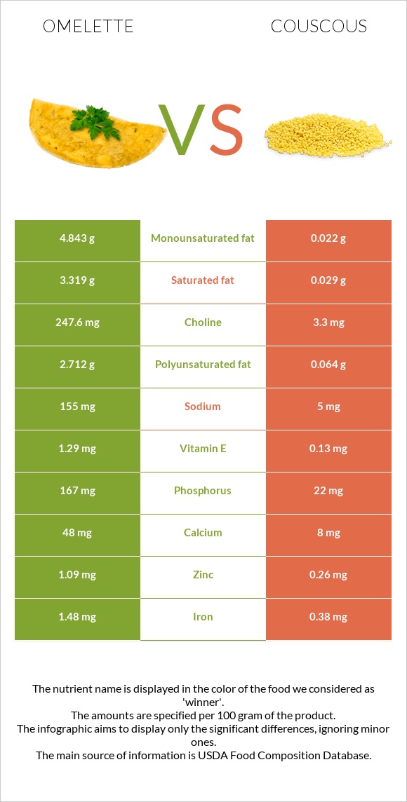 Օմլետ vs Կուսկուս infographic