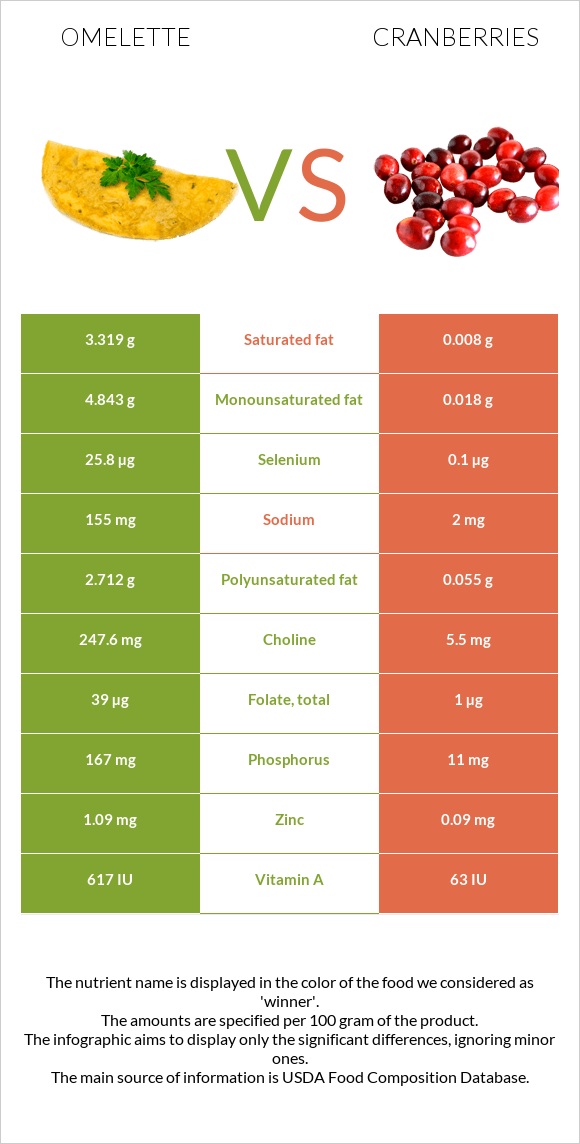 Omelette vs Cranberries infographic