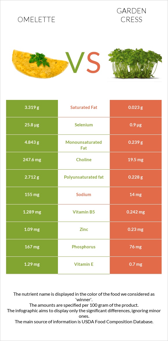 Omelette vs Garden cress infographic