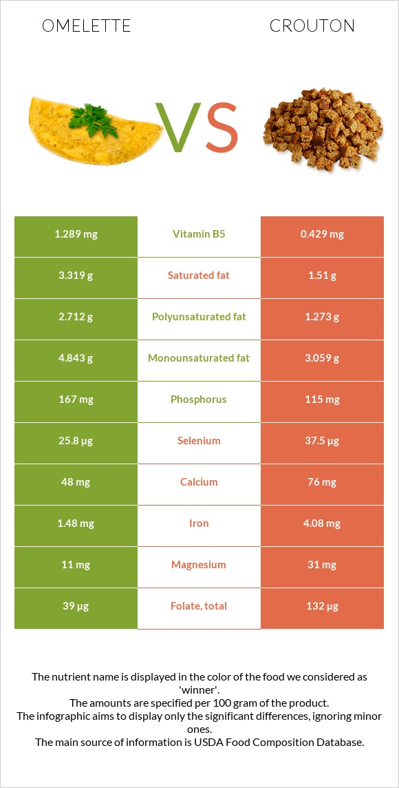 Omelette vs Crouton infographic