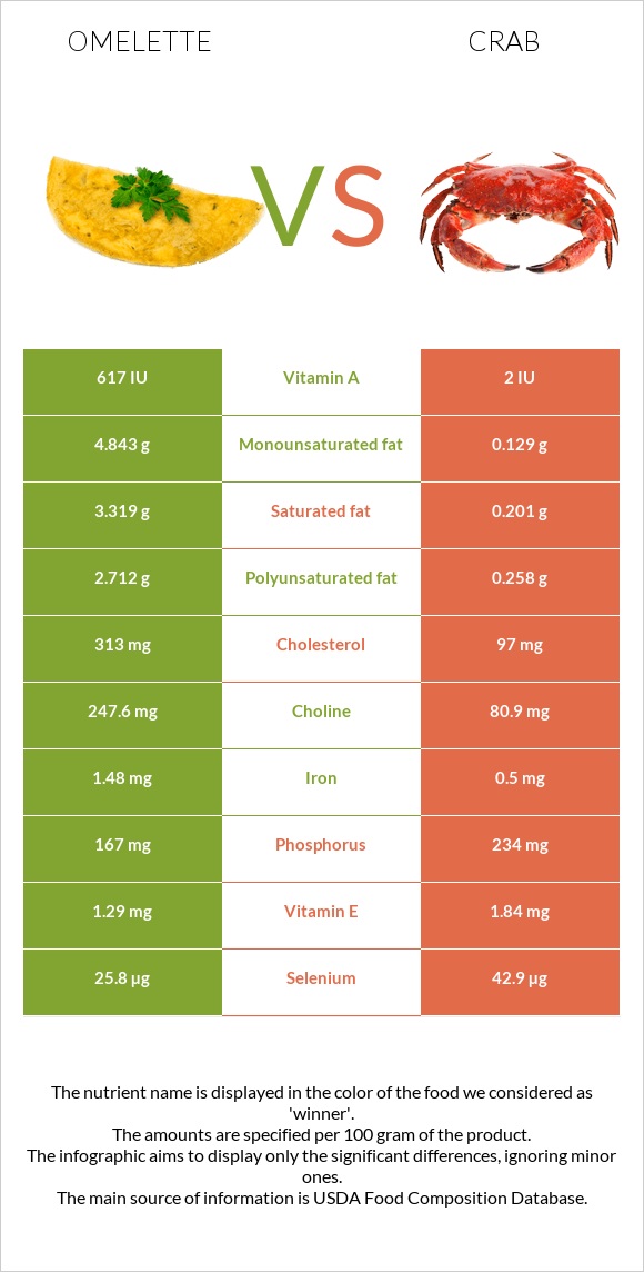 Omelette vs Crab infographic