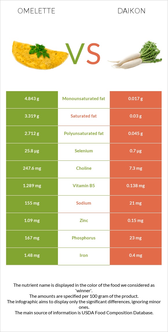 Omelette vs Daikon infographic