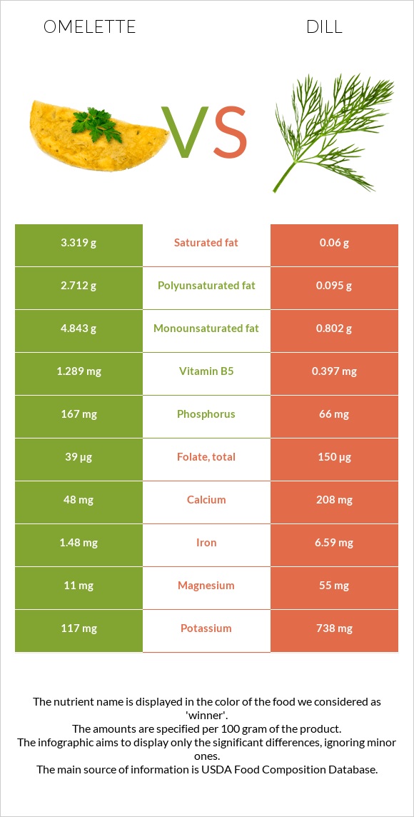 Օմլետ vs Սամիթ infographic