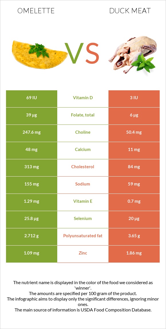 Omelette vs Duck meat infographic