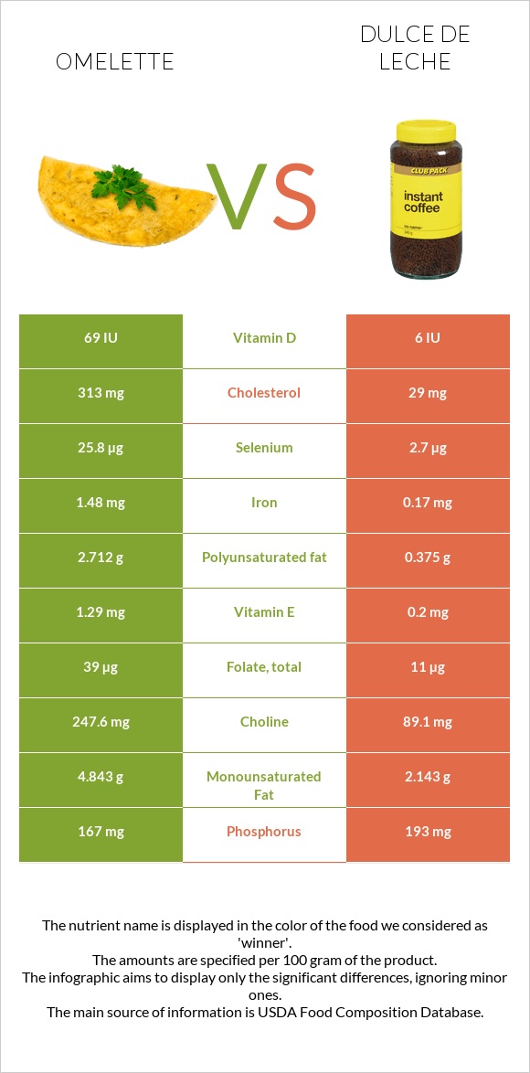 Omelette vs Dulce de Leche infographic