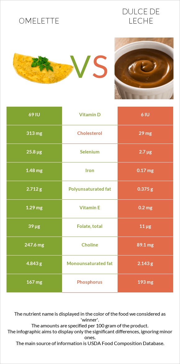 Omelette vs Dulce de Leche infographic