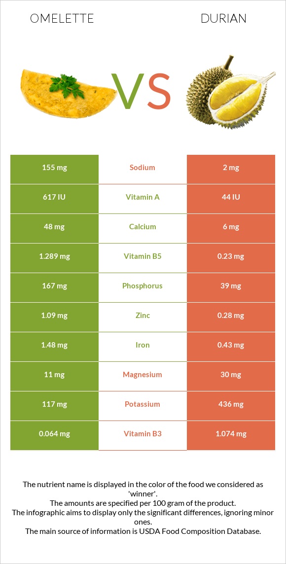 Օմլետ vs Դուրիան infographic