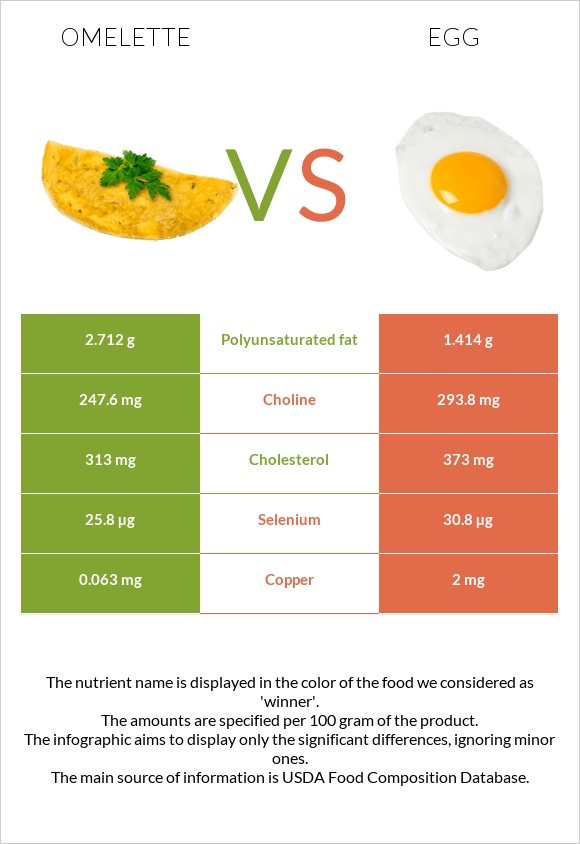 Omelette vs Egg infographic