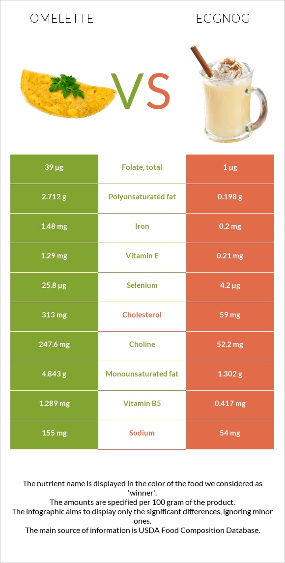 Omelette vs Eggnog infographic