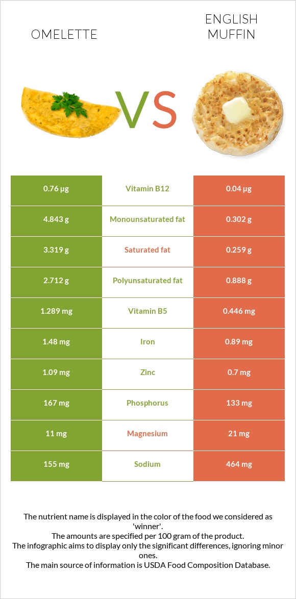 Omelette vs English muffin infographic