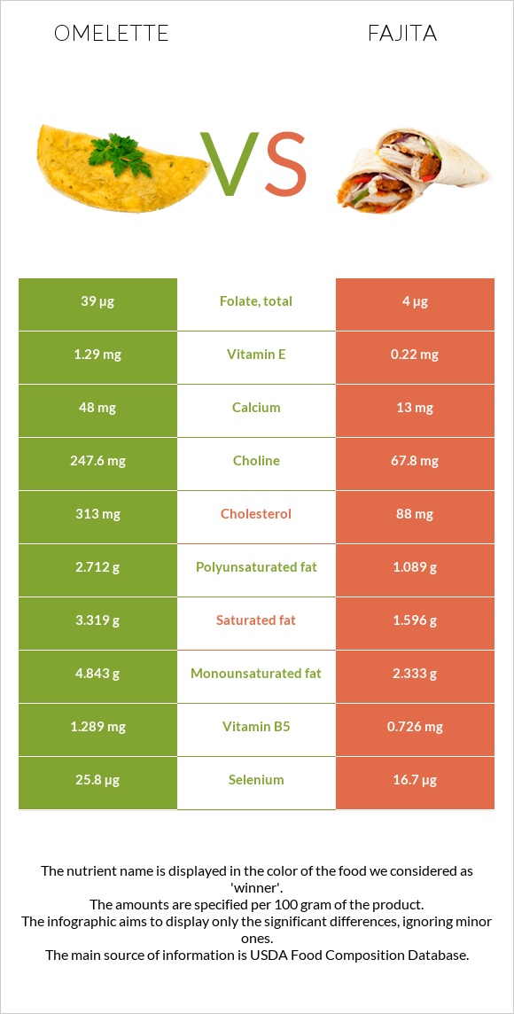 Omelette vs Fajita infographic