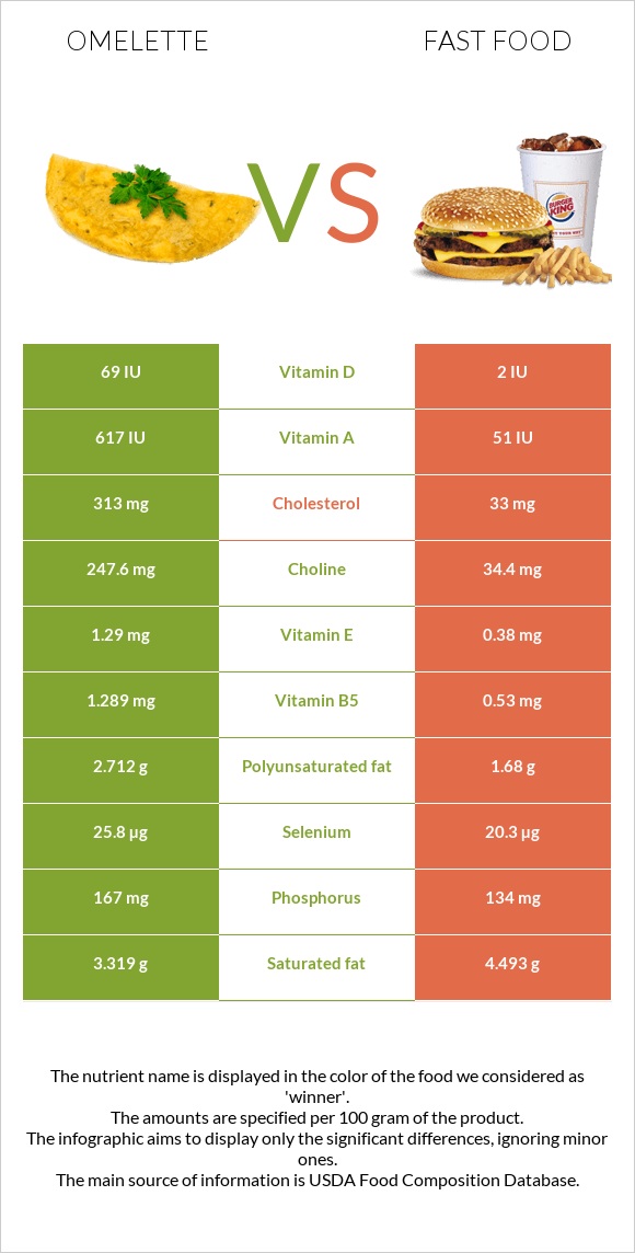 Օմլետ vs Արագ սնունդ infographic