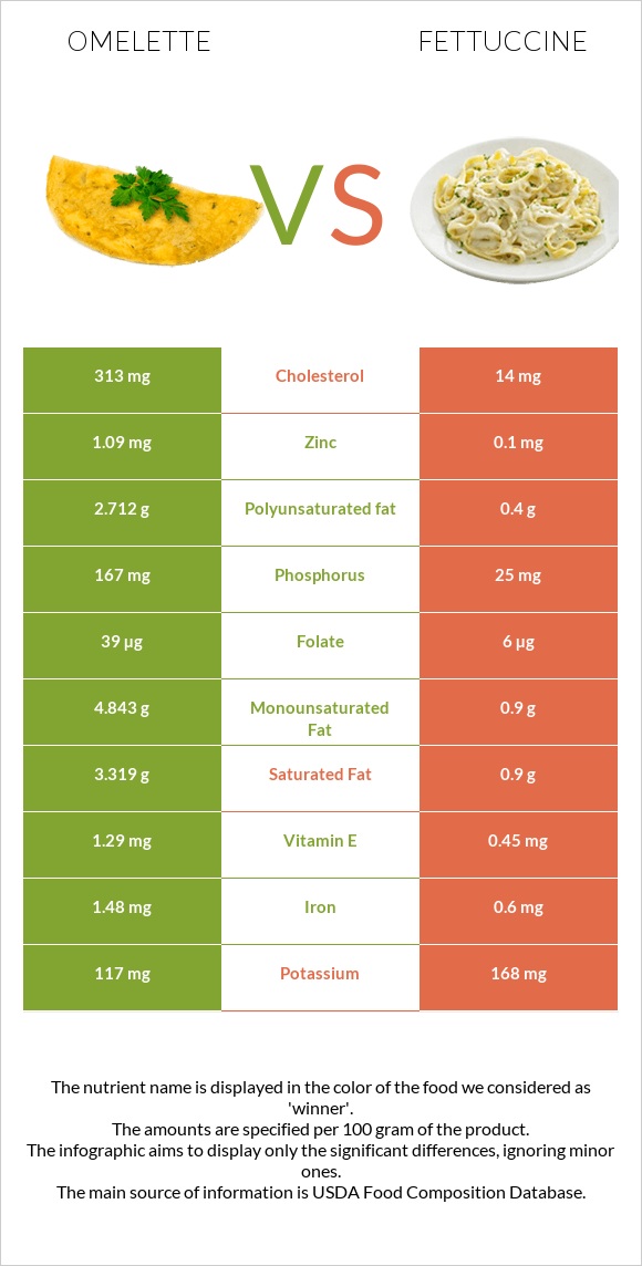 Omelette vs Fettuccine infographic
