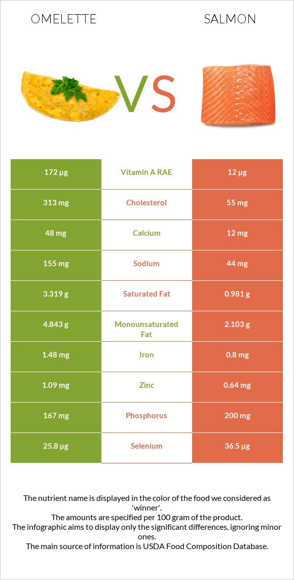 Omelette vs Salmon raw infographic