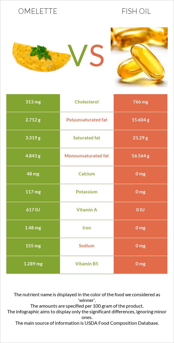 Omelette vs Fish oil infographic