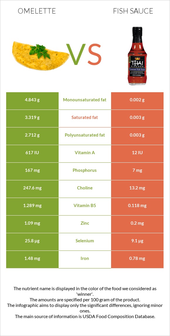 Օմլետ vs Ձկան սոուս infographic