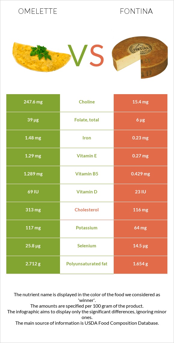 Omelette vs Fontina infographic