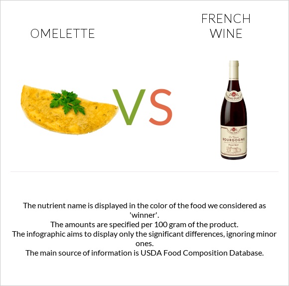 Omelette vs French wine infographic