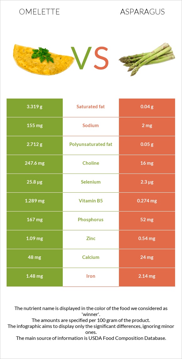 Omelette vs Asparagus infographic