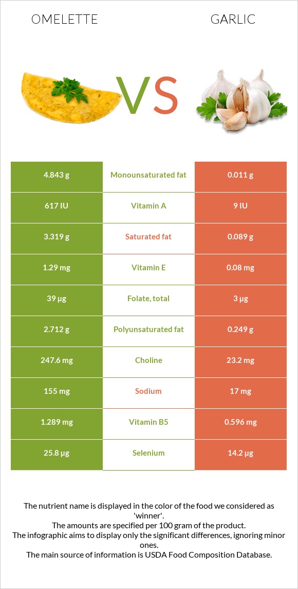 Omelette vs Garlic infographic