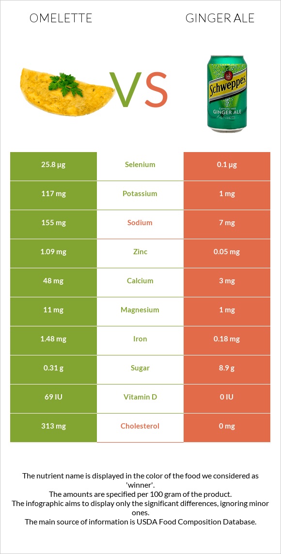 Omelette vs Ginger ale infographic