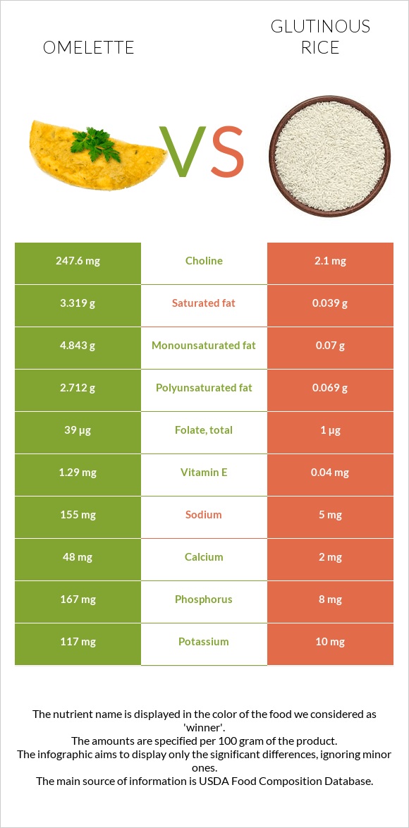 Omelette vs Glutinous rice infographic