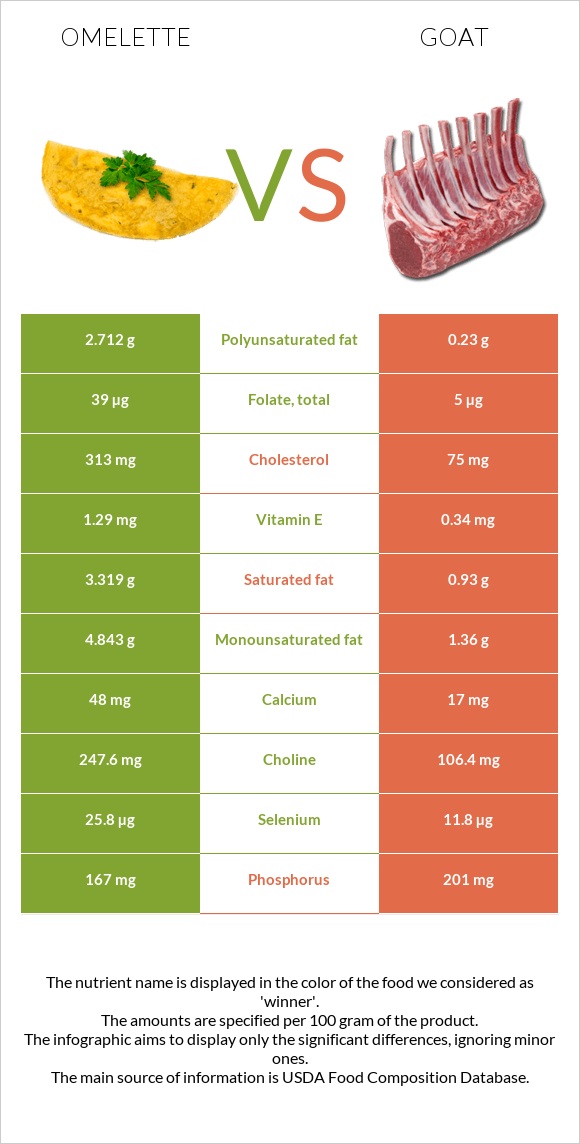 Omelette vs Goat infographic