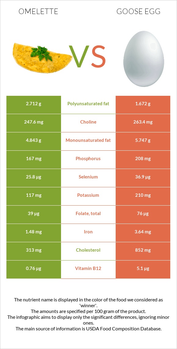 Օմլետ vs Սագի ձու infographic