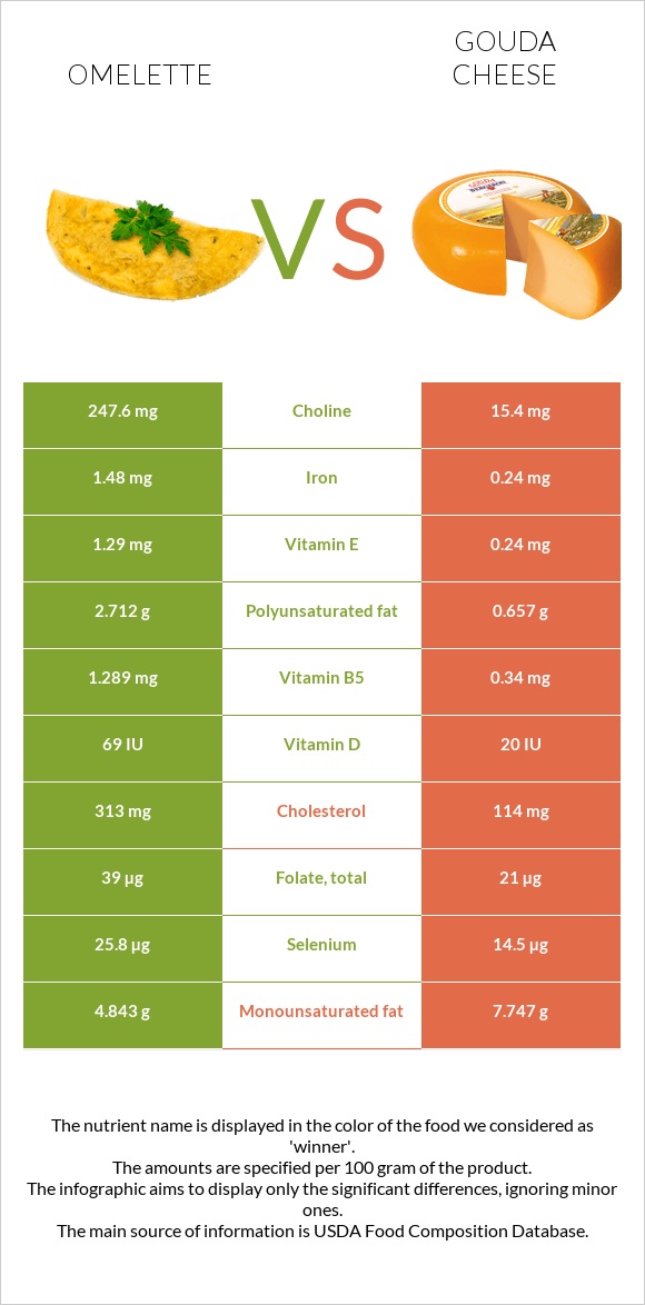 Omelette vs Gouda cheese infographic