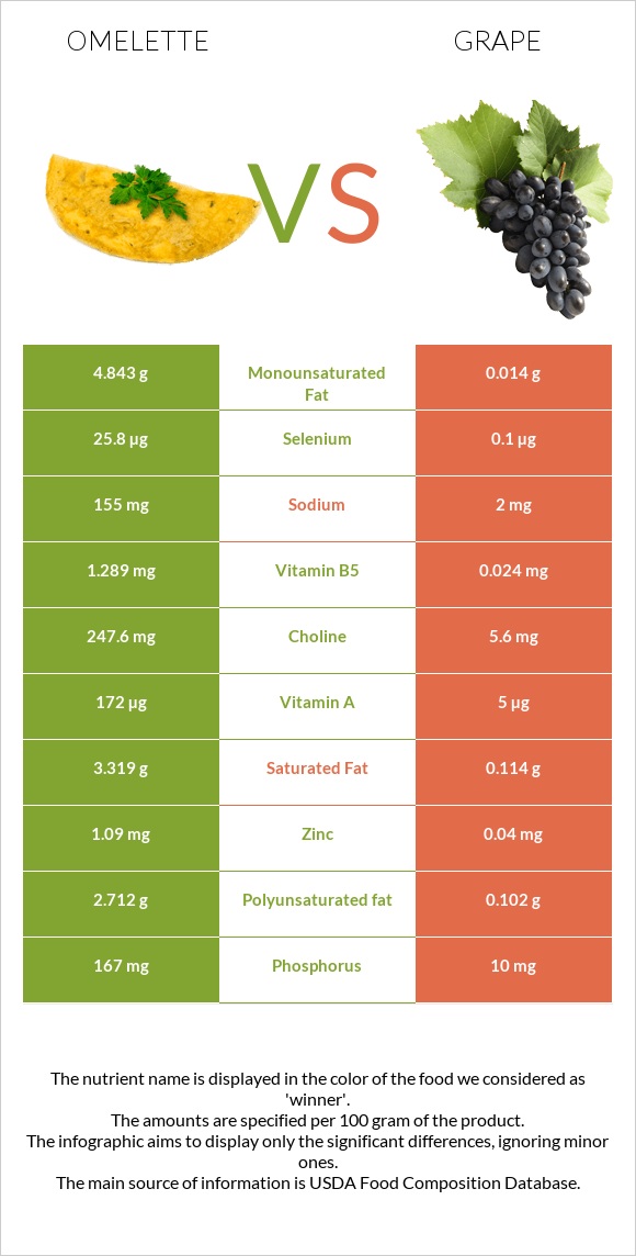 Omelette vs Grape infographic