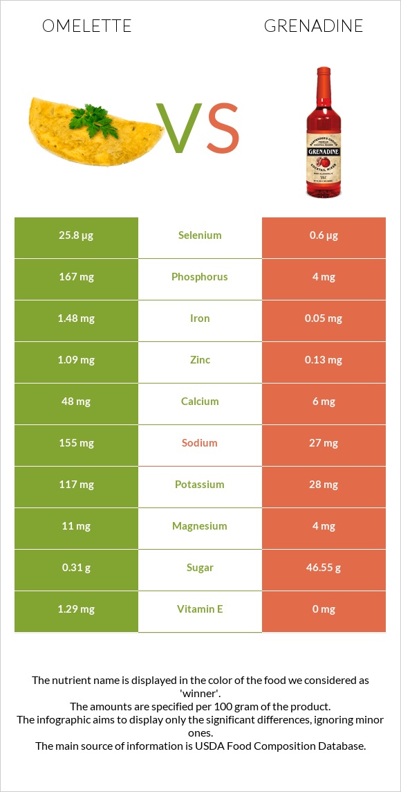 Օմլետ vs Գրենադին օշարակ infographic