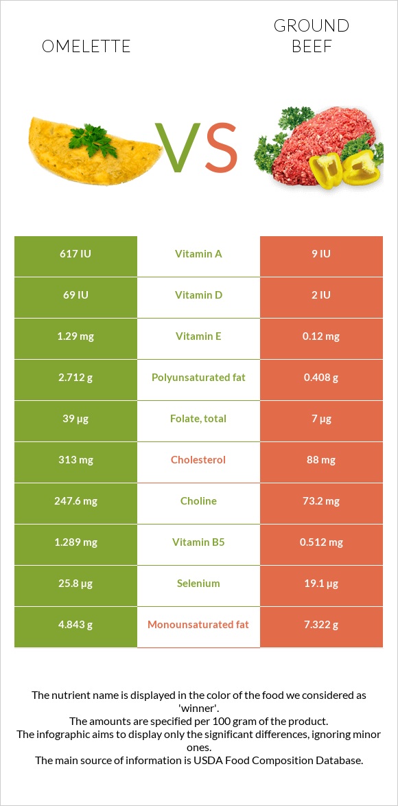 Omelette vs Ground beef infographic