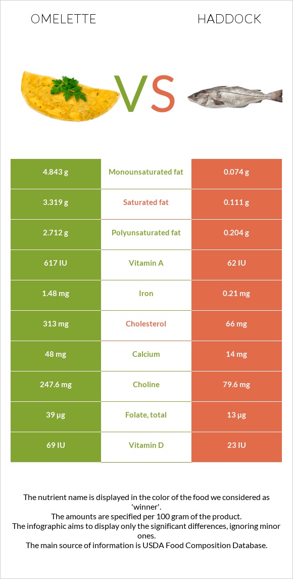 Omelette vs Haddock infographic