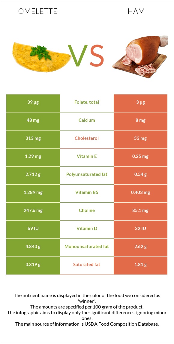 Omelette vs Ham infographic